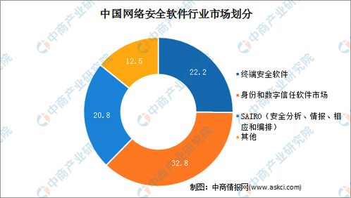 2021中國網絡安全軟件行業市場規模及細分市場預測分析